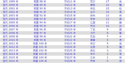 1992年屬什麼|民國92年是西元幾年？民國92年是什麼生肖？民國92年幾歲？